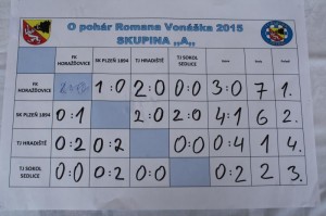 4. Ročník turnaje o pohár Romana Vonáška  27.6. 2015 (360) 