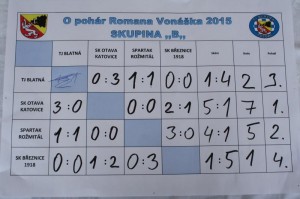 4. Ročník turnaje o pohár Romana Vonáška  27.6. 2015 (361) 